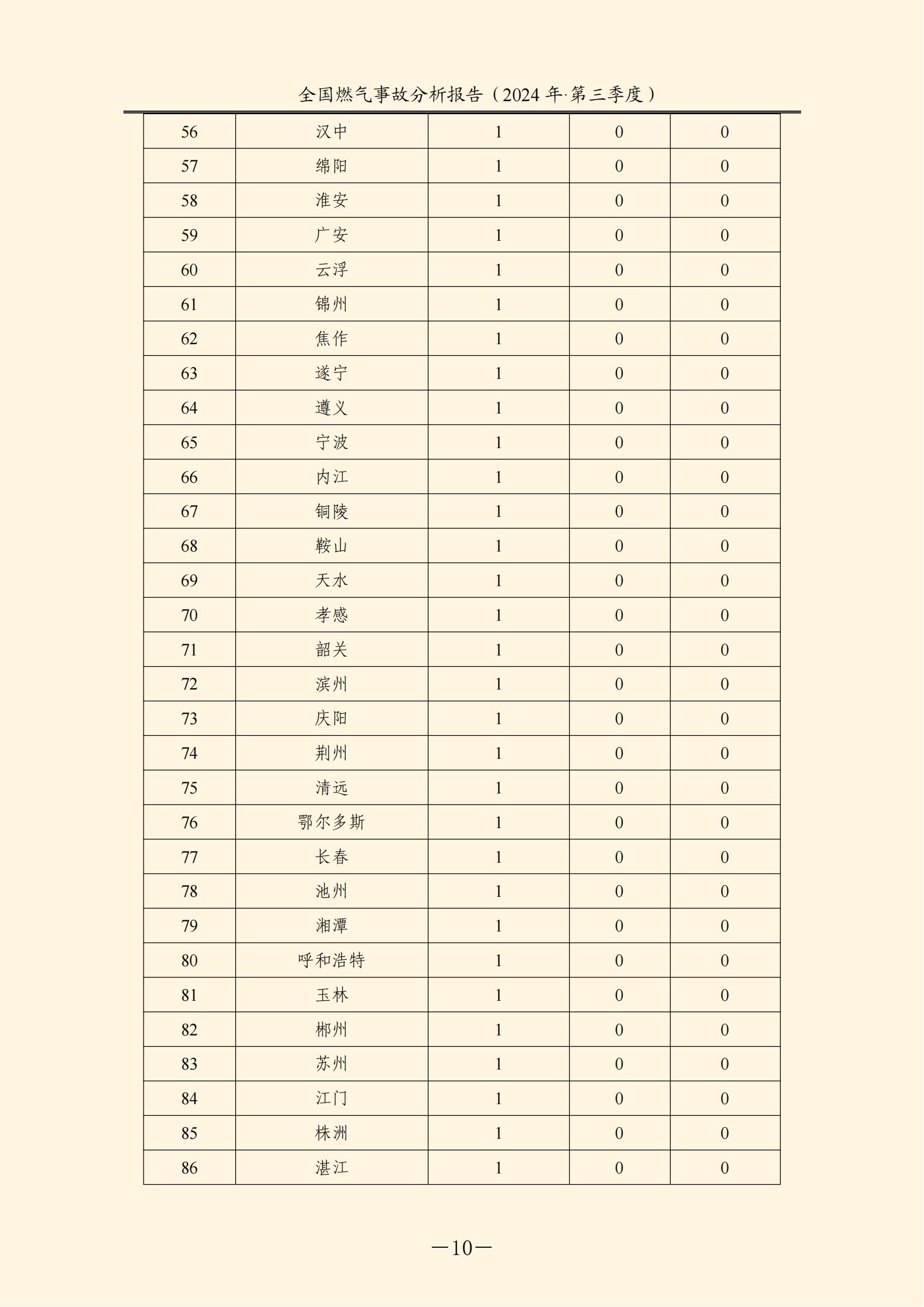 全国燃气事故分析报告,,,,,,2024第三季度情况发布 全国燃气事故分析报告,,,,,,2024第三季度情况发布