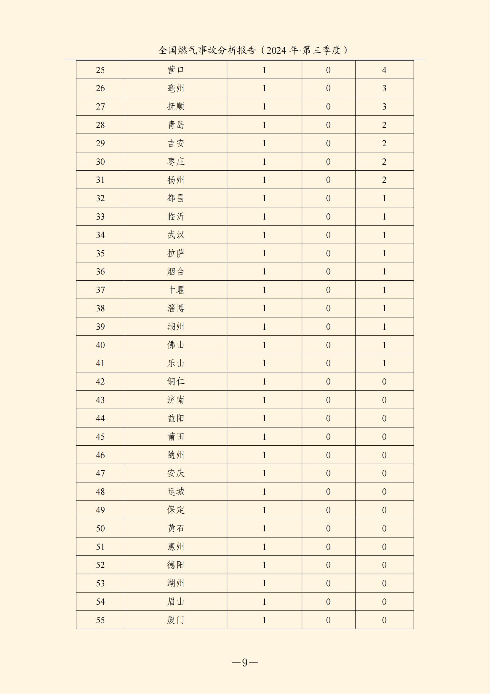 全国燃气事故分析报告,,,,,,2024第三季度情况发布 全国燃气事故分析报告,,,,,,2024第三季度情况发布