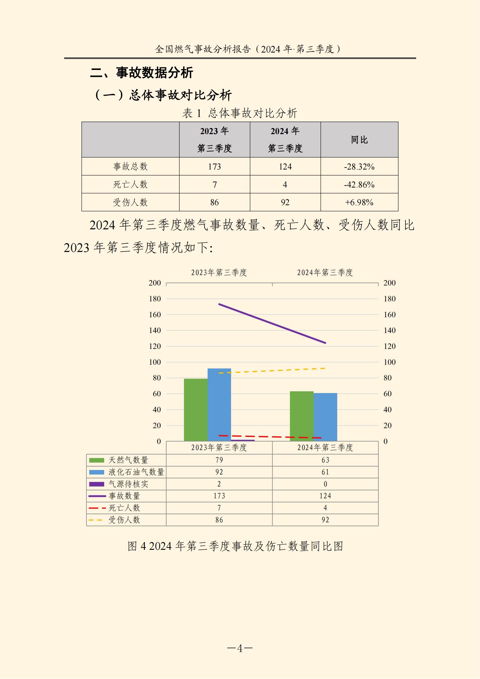 全国燃气事故分析报告,,,,,,2024第三季度情况发布 全国燃气事故分析报告,,,,,,2024第三季度情况发布
