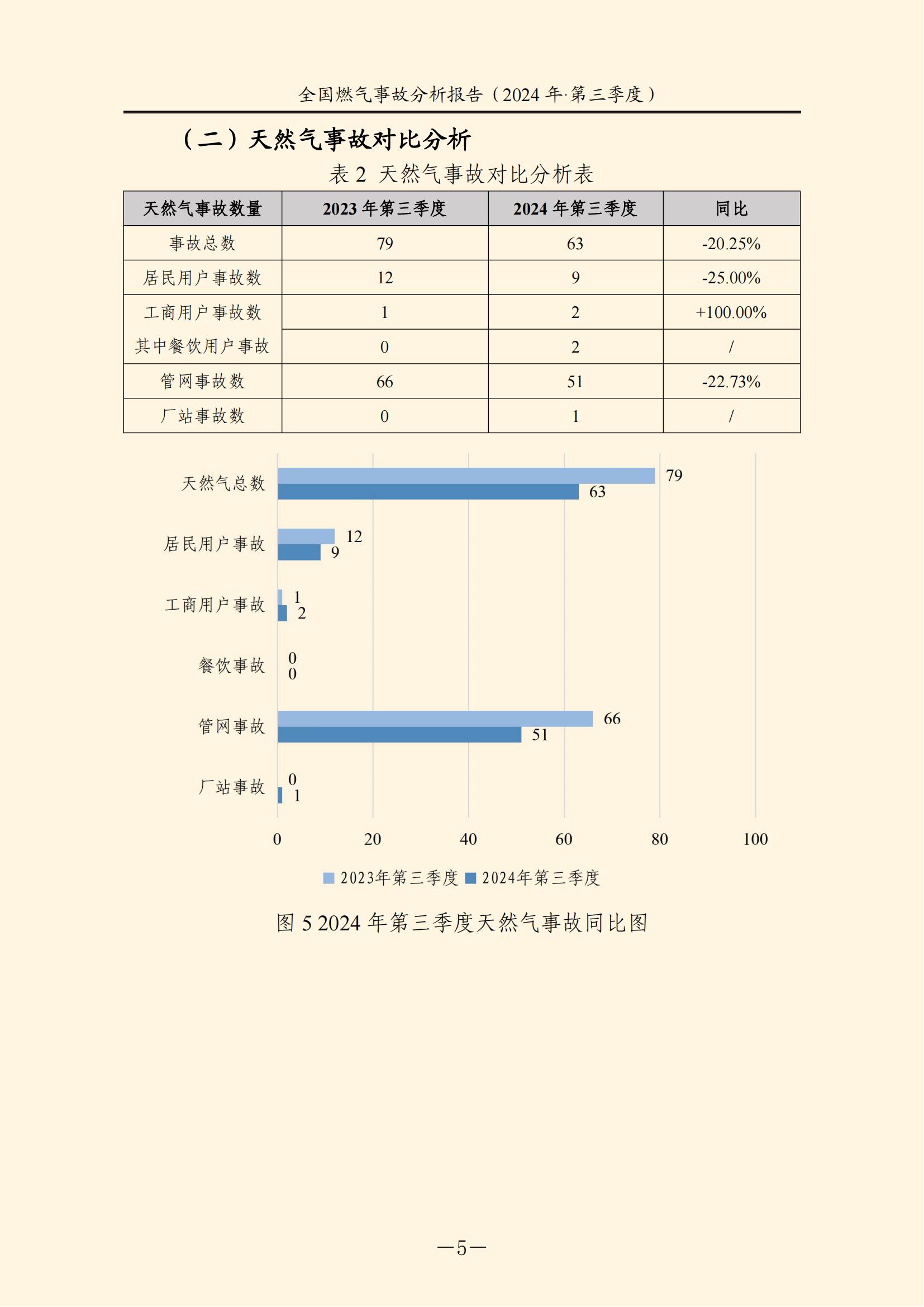 全国燃气事故分析报告,,,,,,2024第三季度情况发布 全国燃气事故分析报告,,,,,,2024第三季度情况发布
