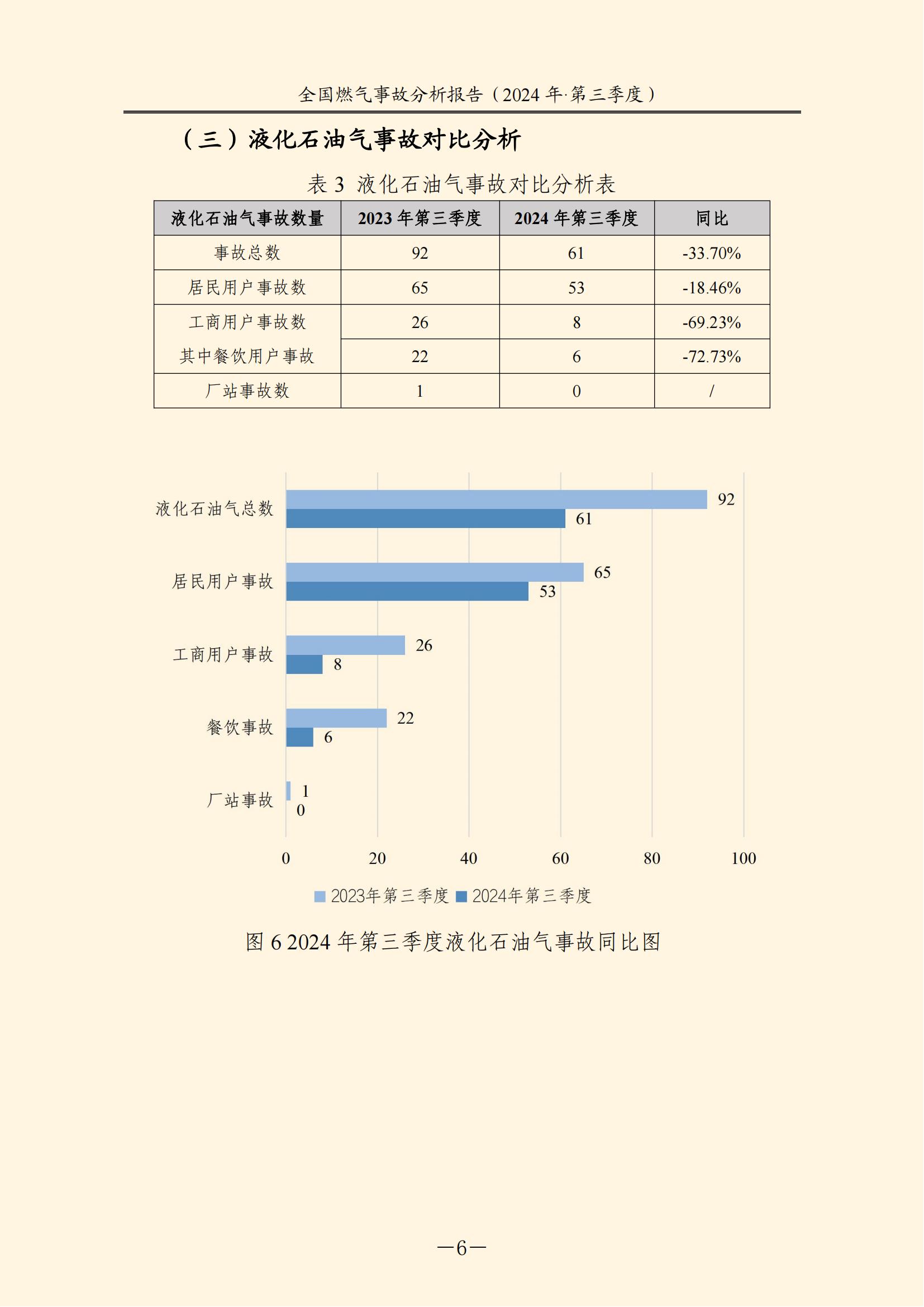 全国燃气事故分析报告,,,,,,2024第三季度情况发布 全国燃气事故分析报告,,,,,,2024第三季度情况发布
