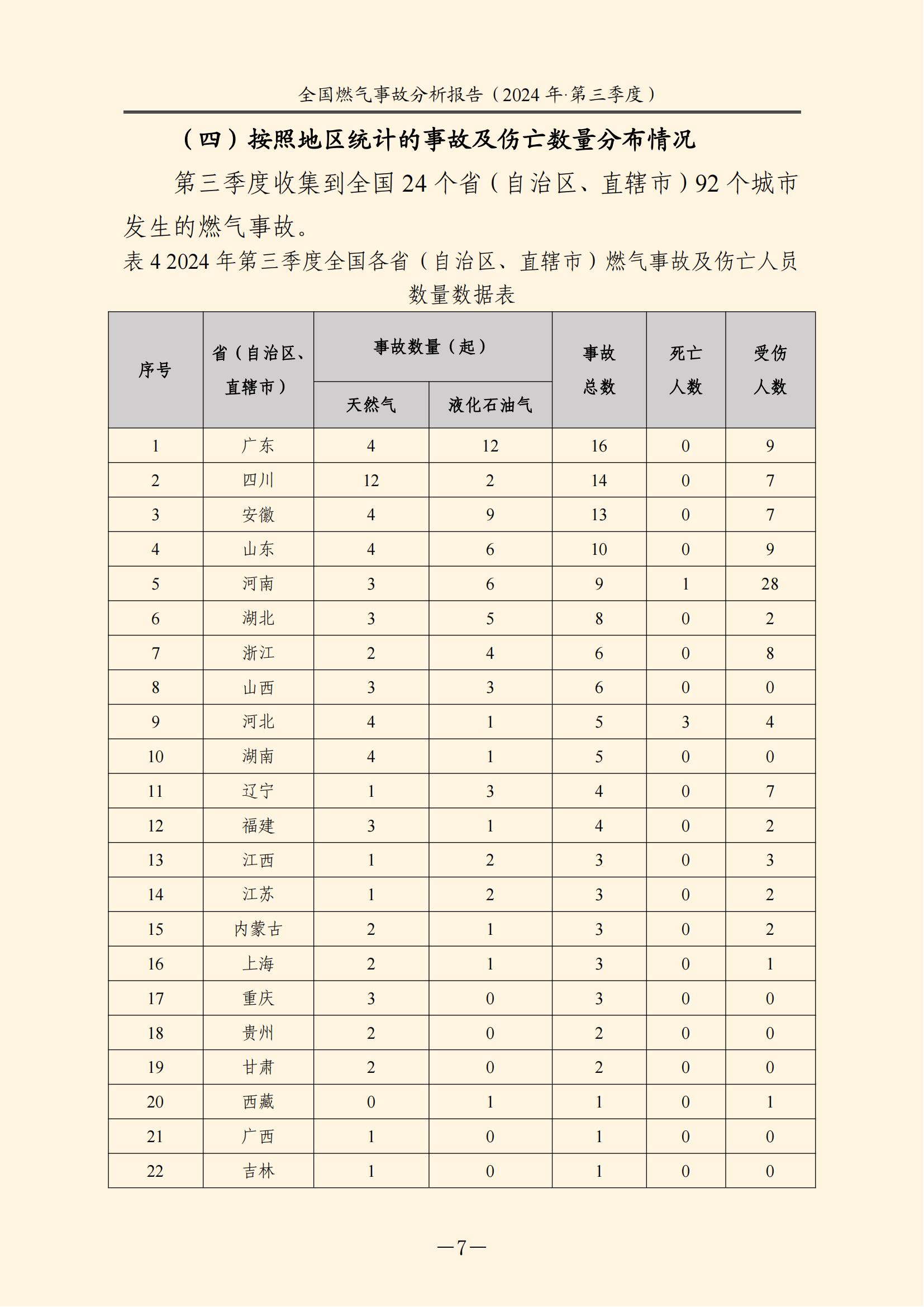 全国燃气事故分析报告,,,,,,2024第三季度情况发布 全国燃气事故分析报告,,,,,,2024第三季度情况发布