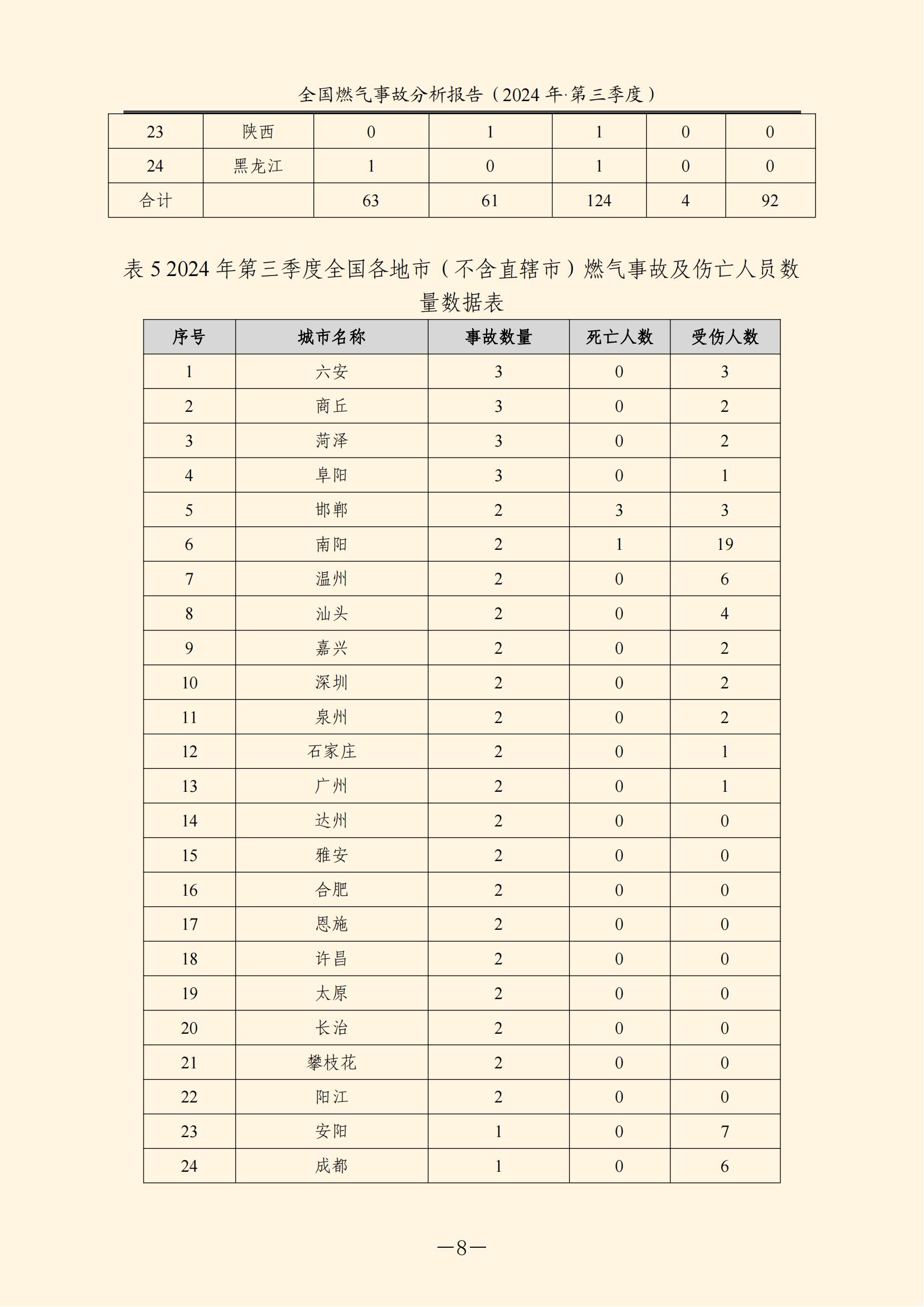 全国燃气事故分析报告,,,,,,2024第三季度情况发布 全国燃气事故分析报告,,,,,,2024第三季度情况发布