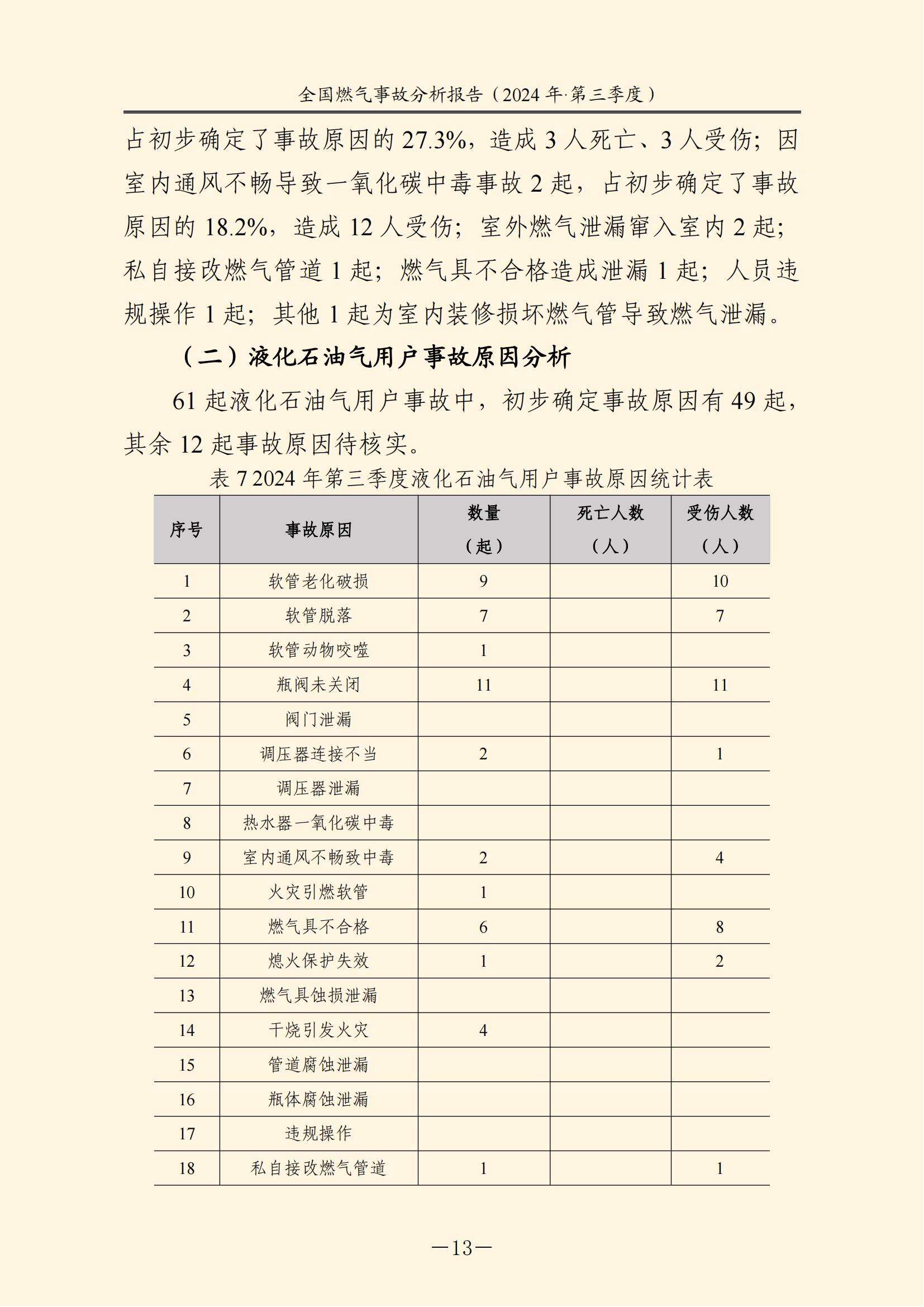 全国燃气事故分析报告,,,,,,2024第三季度情况发布 全国燃气事故分析报告,,,,,,2024第三季度情况发布