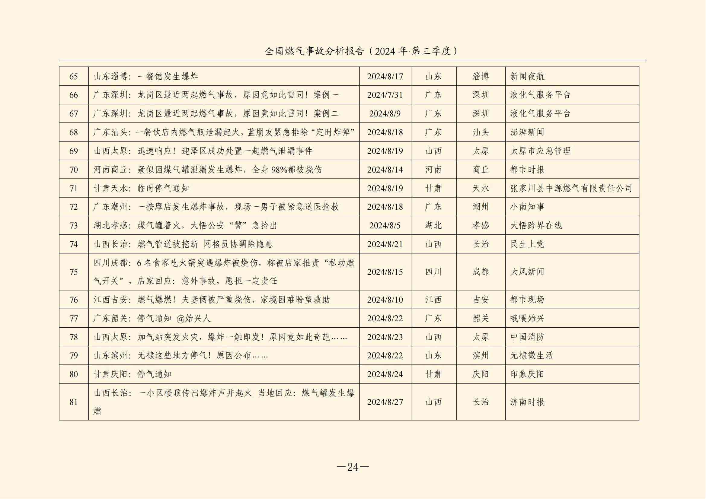全国燃气事故分析报告,,,,,,2024第三季度情况发布 全国燃气事故分析报告,,,,,,2024第三季度情况发布