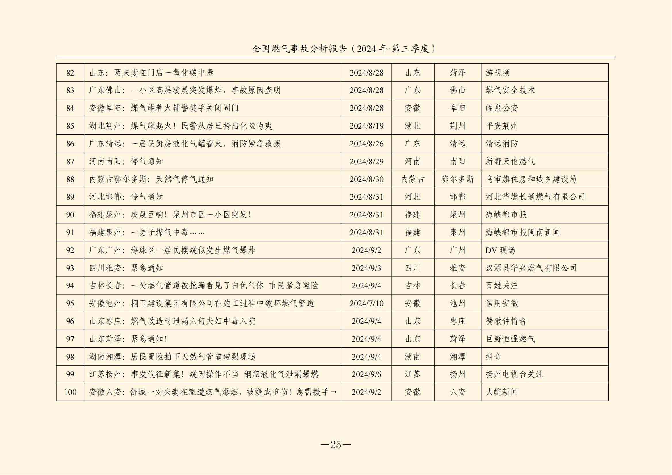 全国燃气事故分析报告,,,,,,2024第三季度情况发布 全国燃气事故分析报告,,,,,,2024第三季度情况发布
