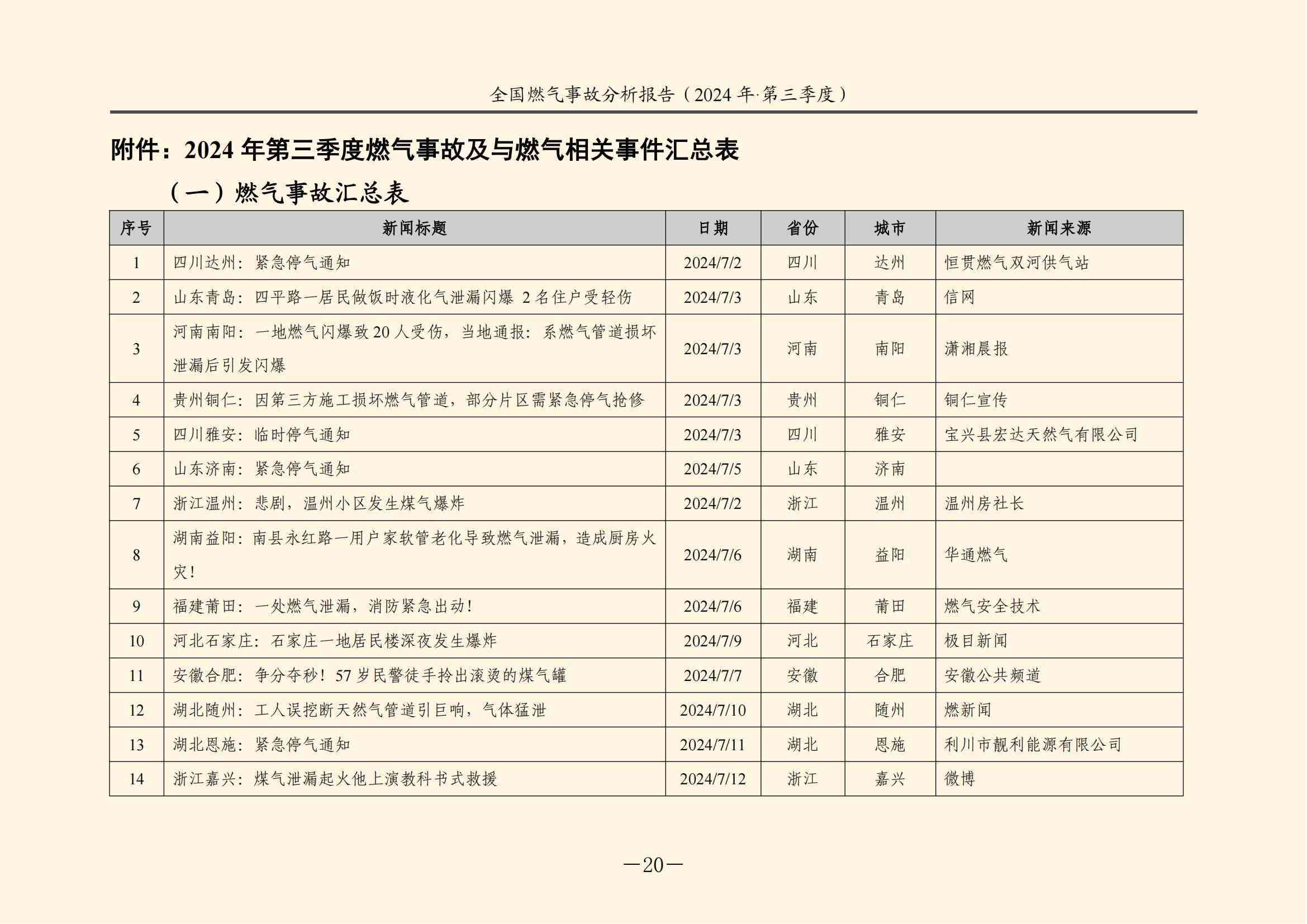 全国燃气事故分析报告,,,,,,2024第三季度情况发布 全国燃气事故分析报告,,,,,,2024第三季度情况发布